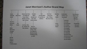 My attempt at an Author Brand Map.
